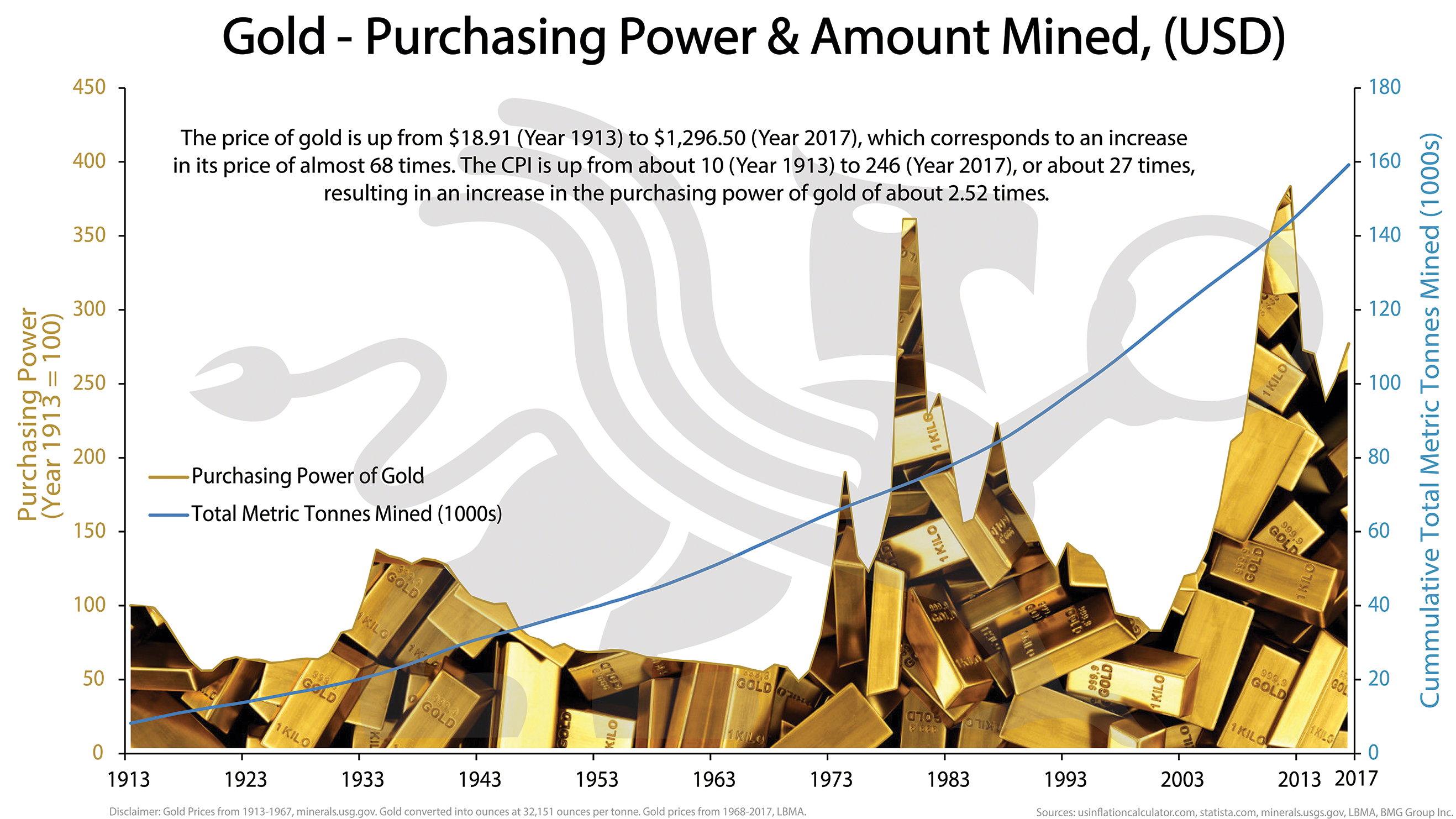 gold-purchasing-power-amount-mined-usd