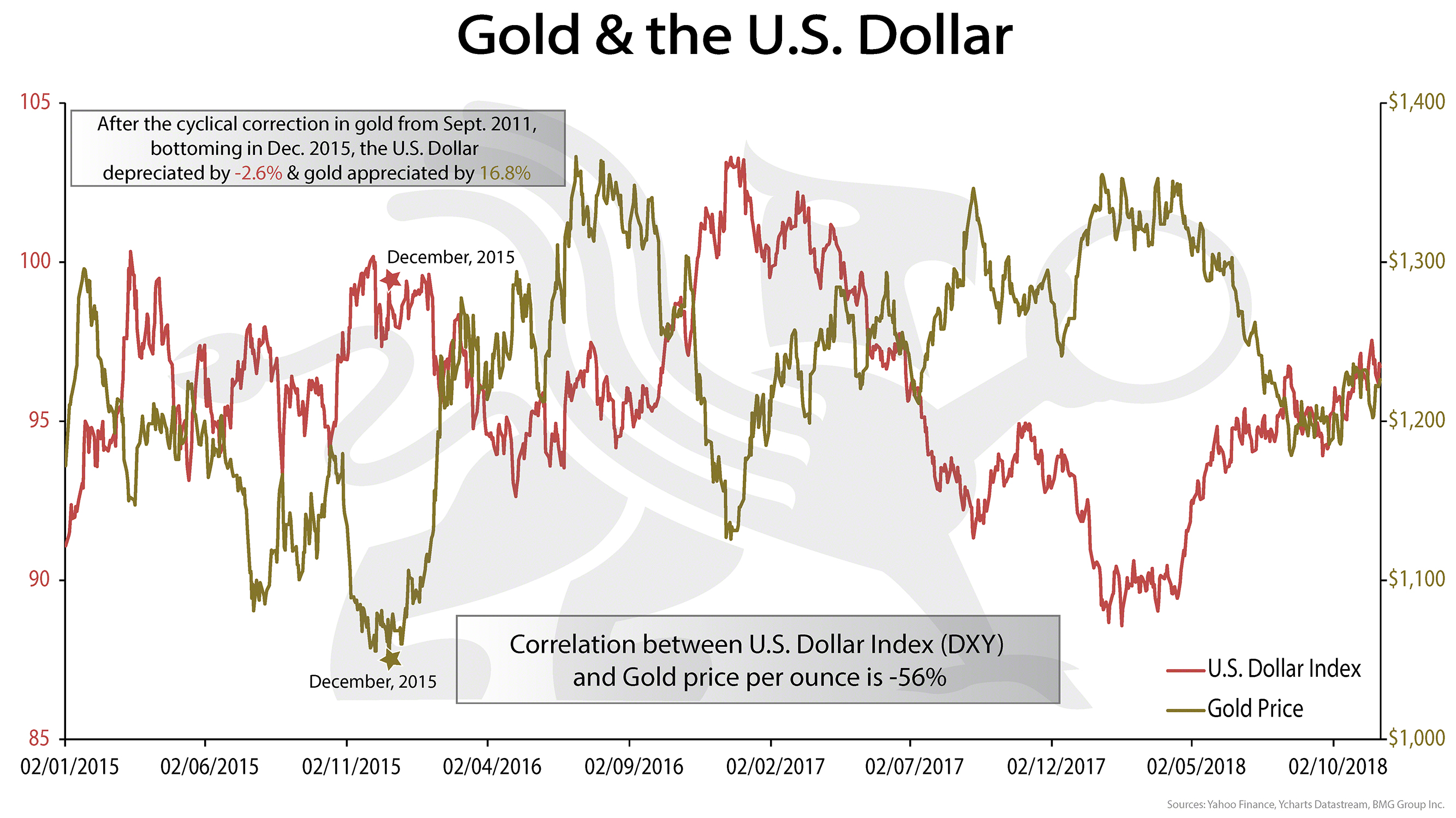 Gold And Dollar Chart