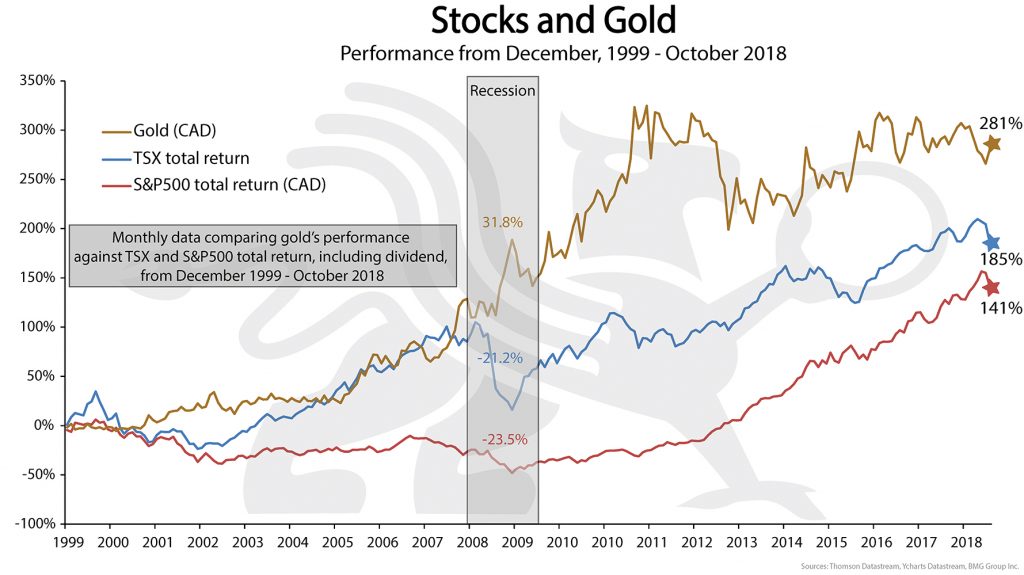 Stocks and Gold | BullionBuzz Chart of the Week