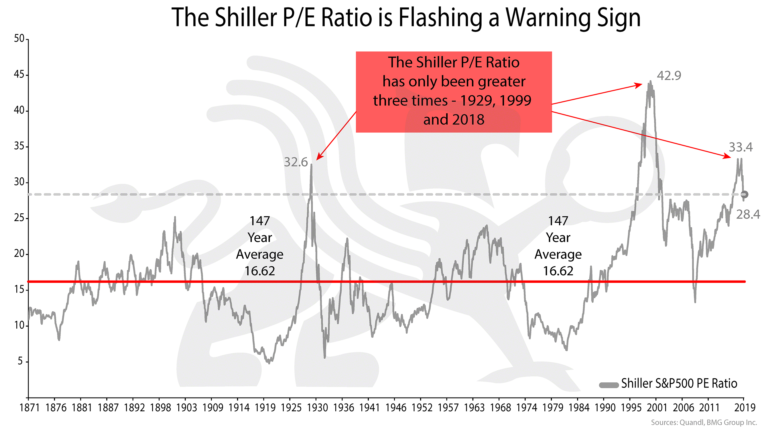 Shiller P/E Ratio is Flashing a Warning Sign | BMG