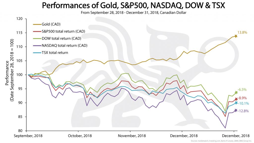 Performance of Gold S&P500 NASDAQ DOW & TSX | Devastating Losses Are Coming