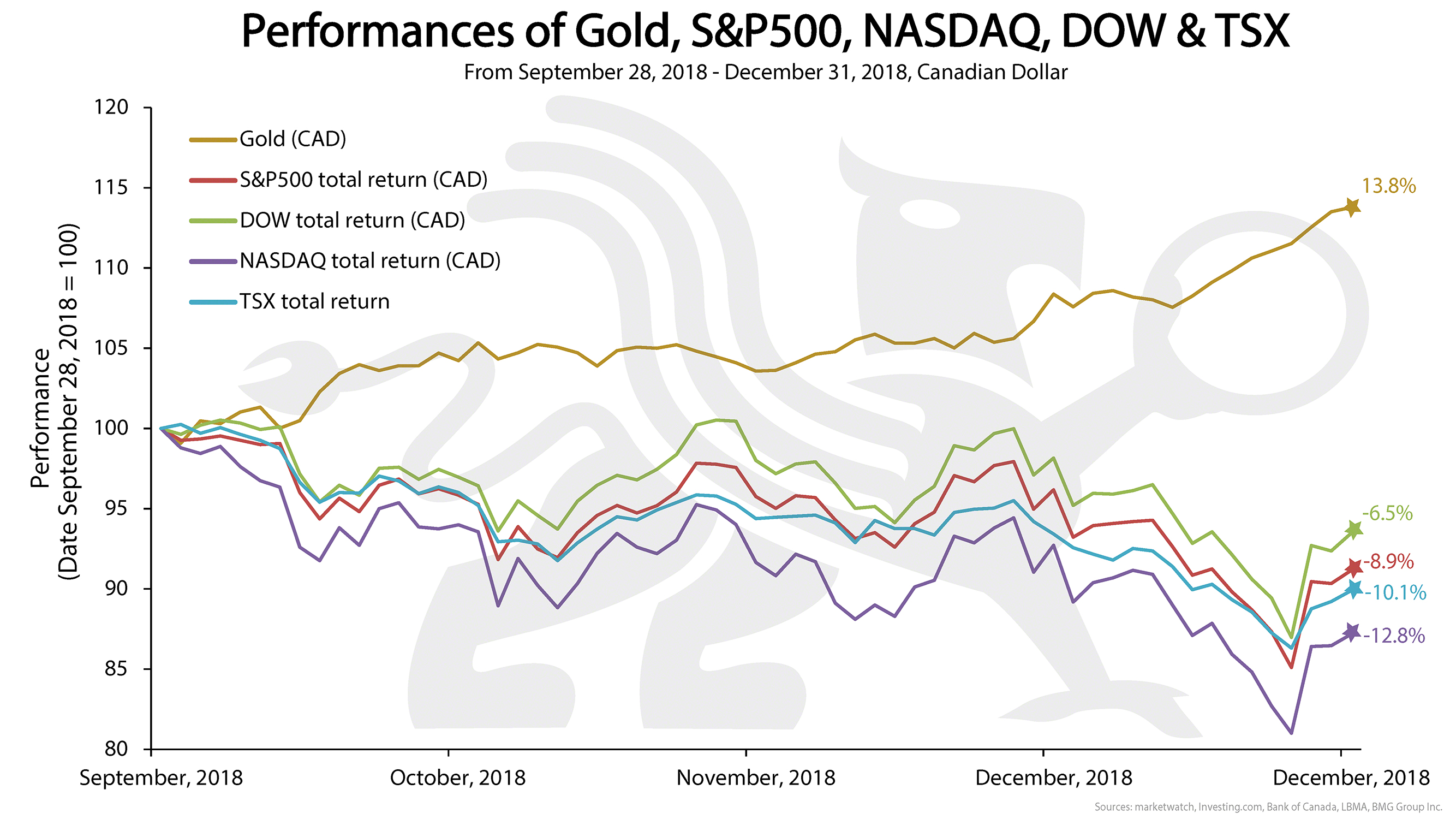 Performance of Gold S&P500 NASDAQ DOW & TSX | BMG