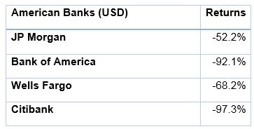 How Much Gold Should I Hold? | Table 4: Performance of American banks from October 1, 2007 to March 2, 2009