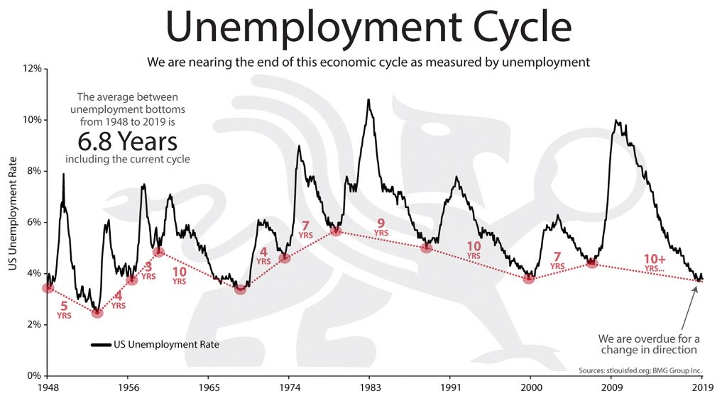 unemployment-cycle-bullionbuzz-chart-of-the-week-bmg