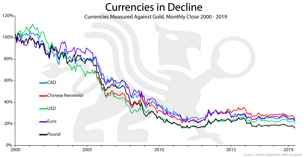 Currencies in Decline | BullionBuzz Chart of the Week