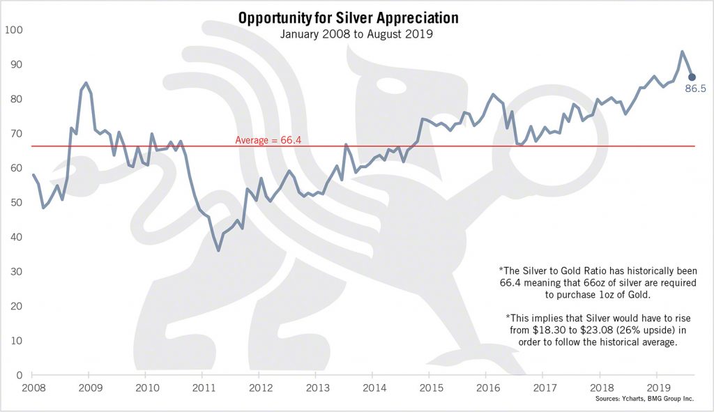 Opportunity for Silver Appreciation | BullionBuzz Chart of the Week