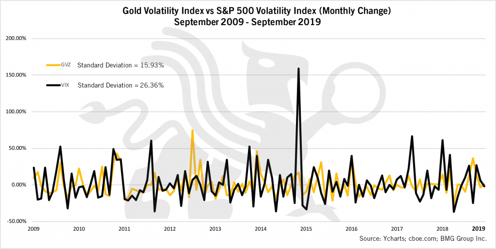 Volatility of Gold vs S&P 500 | BullionBuzz Chart of the Week