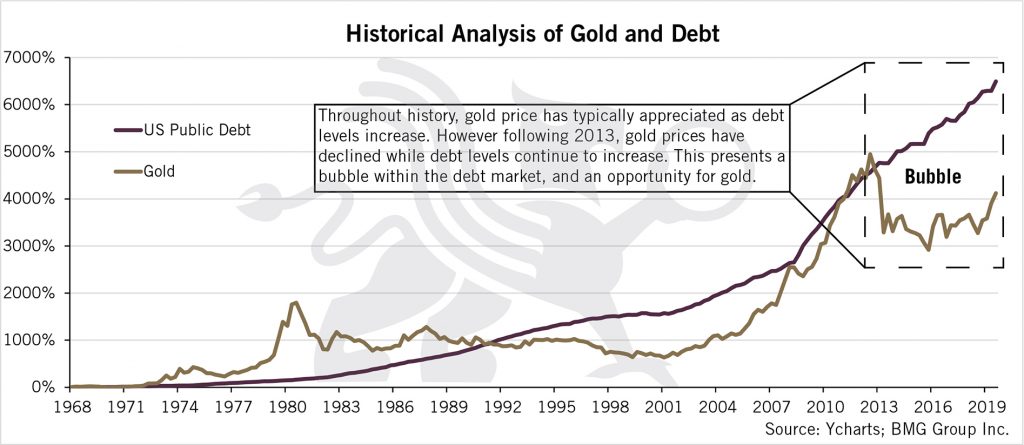 Historical Analysis of Gold and Debt | BullionBuzz Chart of the Week