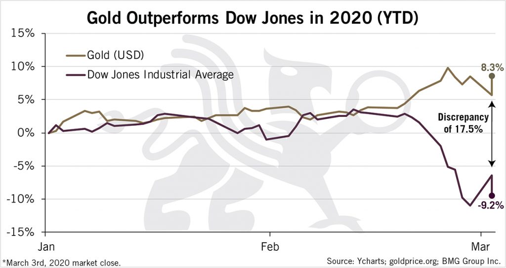 Gold Outperforms Dow Jones in 2020 | BullionBuzz Chart of the Week