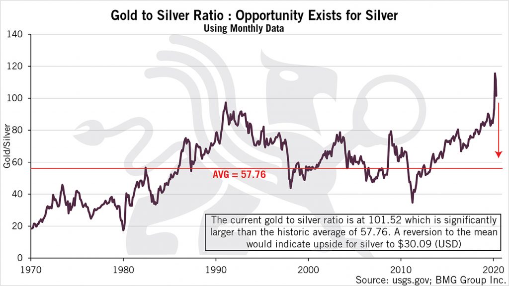 Gold to Silver Ratio Is Pointing Towards Opportunity | BullionBuzz Chart of the Week