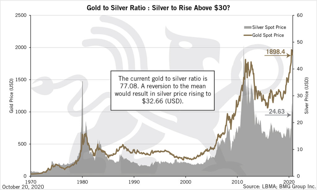 Gold to Silver Ratio: Silver to Rise Above $30? | BullionBuzz Chart of the Week 