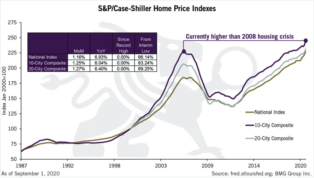 S&P/Case-Shiller Home Price Indexes | Chart of the Week | BullionBuzz Chart of the Week