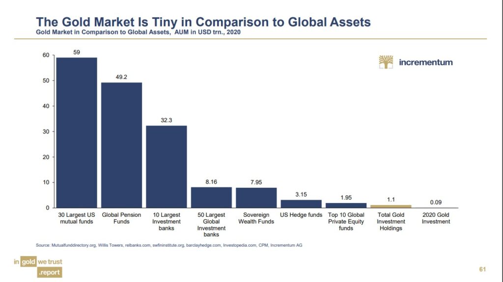 The Gold Market Is Tiny in Comparison to Global Assets | BullionBuzz | Chart of the Week