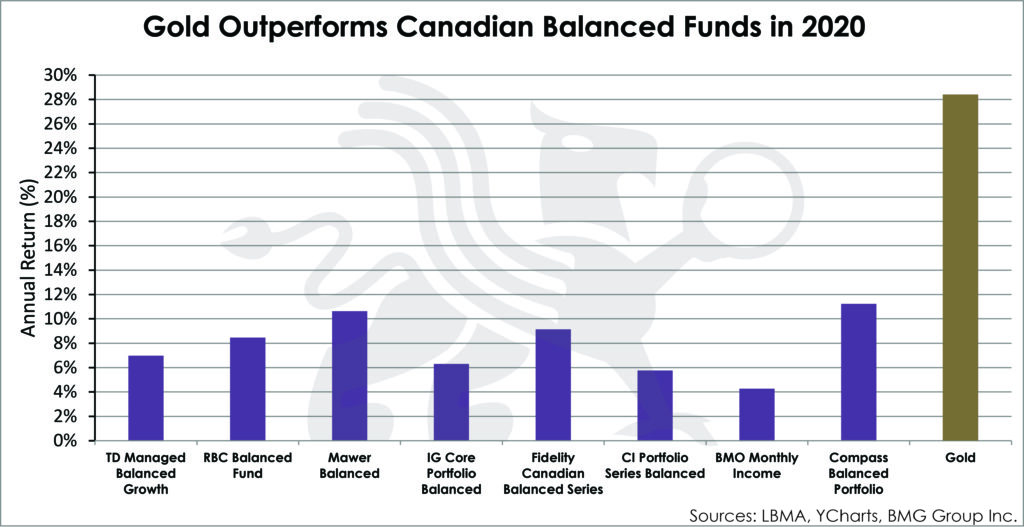 Gold Outperforms Canadian Balanced Fund in 2020 | BullionBuzz | Chart of the Week