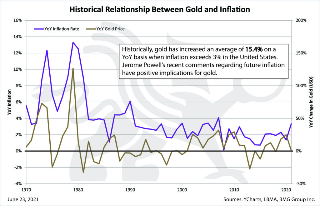 Historical Relationship Between Gold and Inflation | Chart of the Week | BullionBuzz | Nick's Top Six