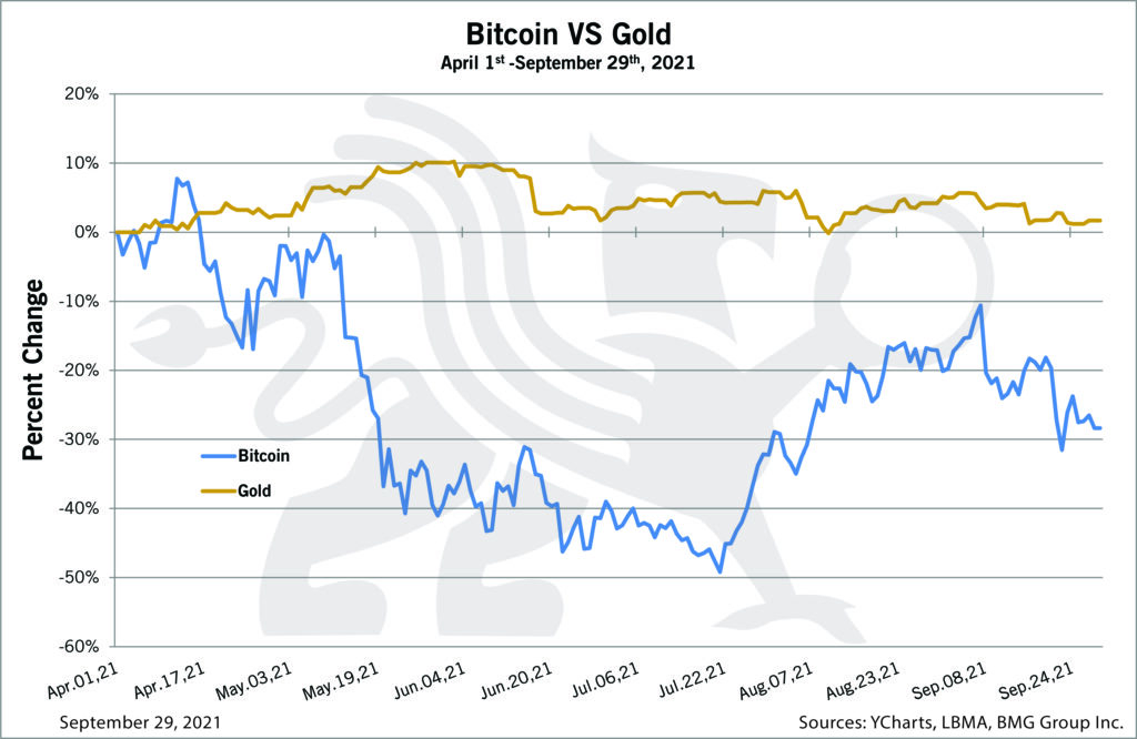 Bitcoin vs Gold - Chart of the Week - BullionBuzz