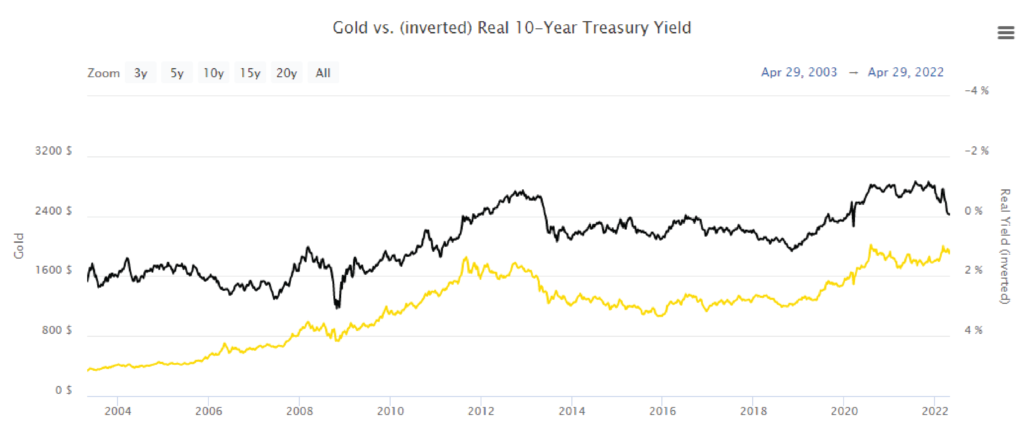 Gold vs (inverted) Real 10-Year-Treasury Yield | Chart of the Week | BullionBuzz