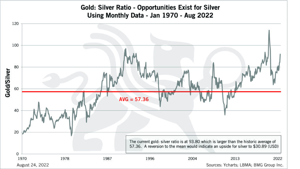 A Historical Guide to the Gold-Silver Ratio