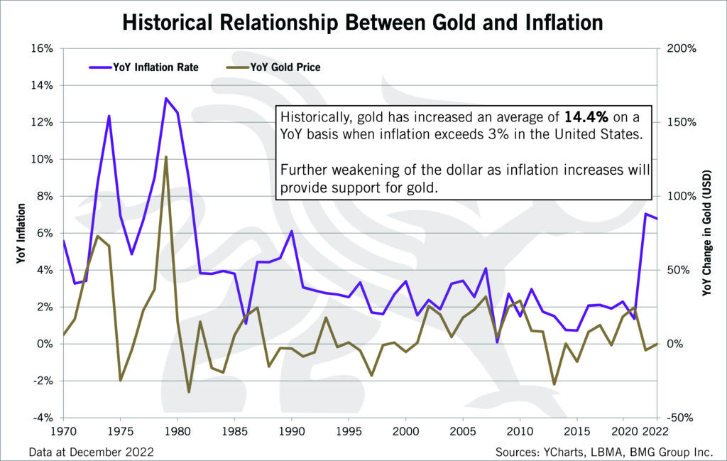 Relationship Between Gold And Inflation – BMG