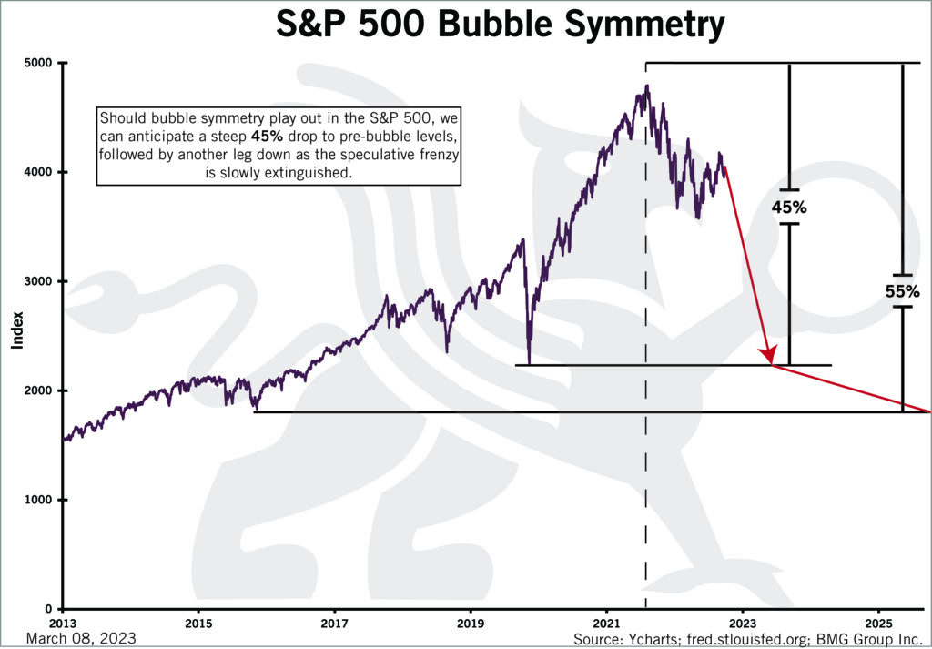 S&P 500 Bubble Symmetry – BMG