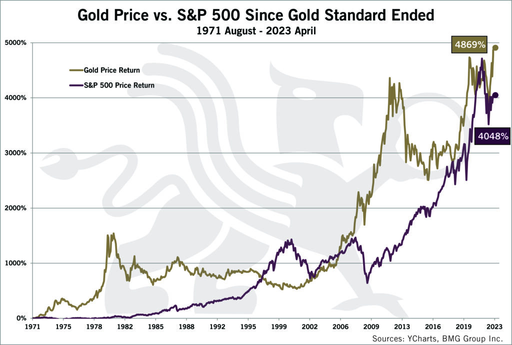 Gold Has Outperformed Stocks Bmg 1900