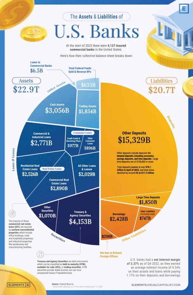 The Assets & Liabilities of U.S. Banks | Chart of the Week - BullionBuzz - Nick's Top Six