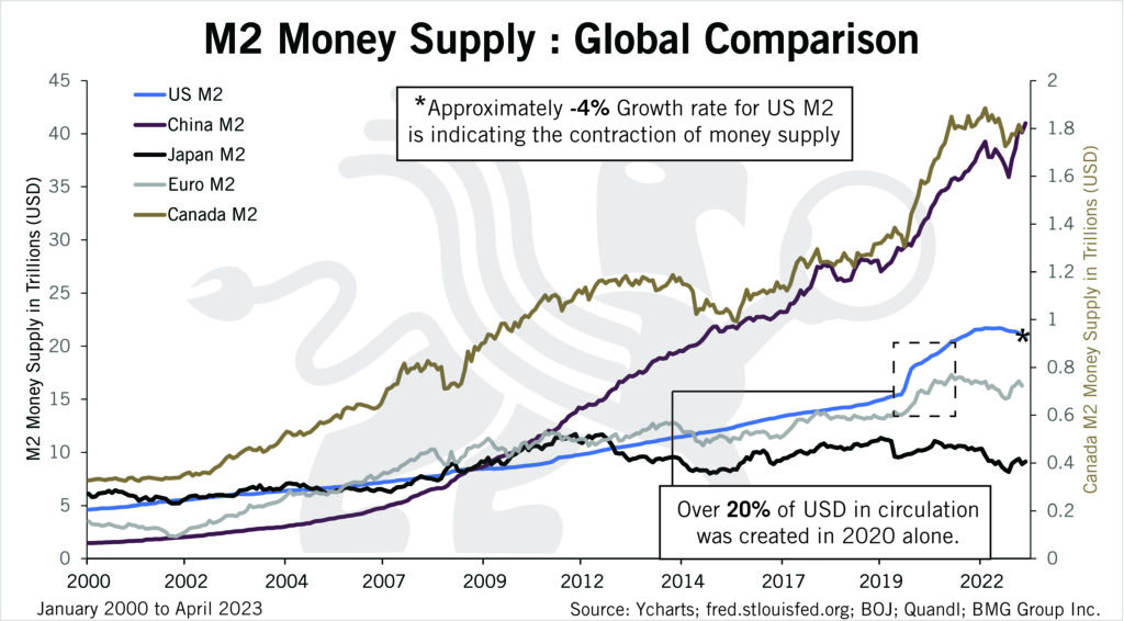 M2 Money Supply Global Comparison BMG