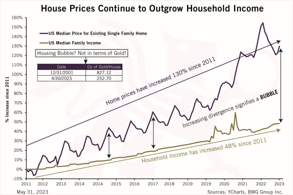 House Prices Continue to Outgrow Household Income - Chart of the Week - BullionBuzz - Nick's Top Six