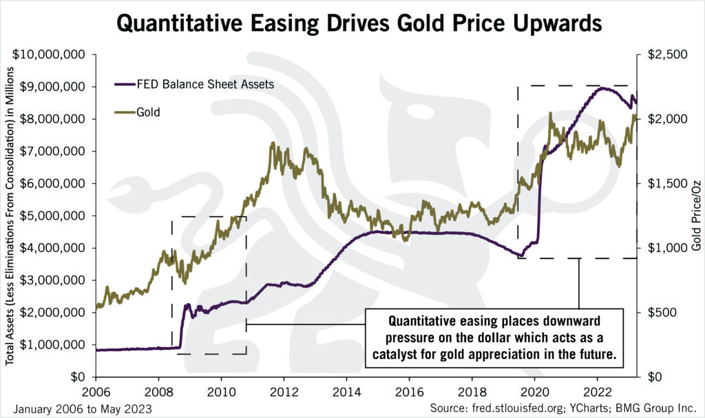 Quantitative Easing Drives Gold Price Upwards (Updated) | Chart of the Week - BullionBuzz - Nick's Top Six