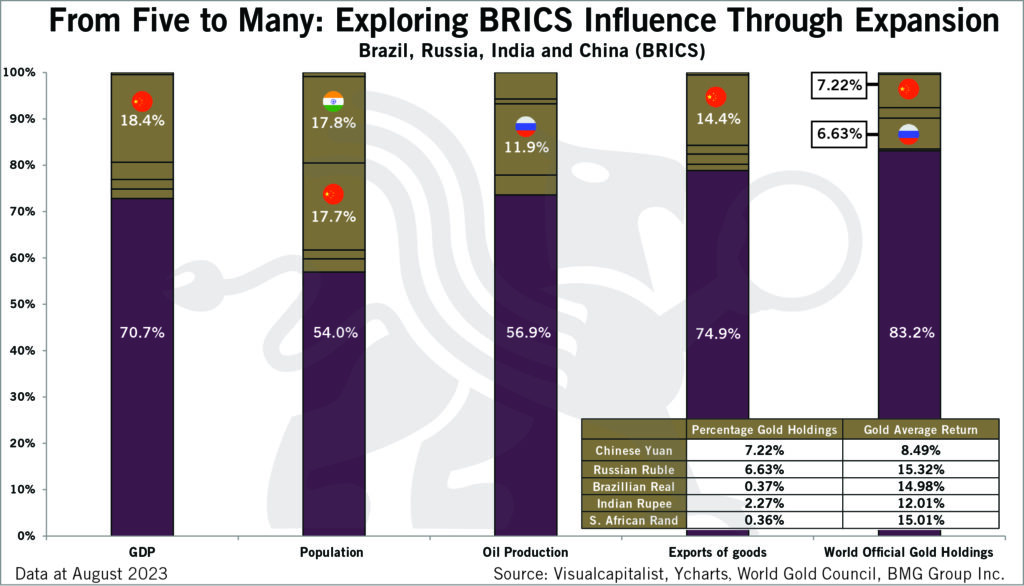 From Five to Many: Exploring BRICs Influence Through Expansion | Chart of the Week - BullionBuzz - Nick's Top Six