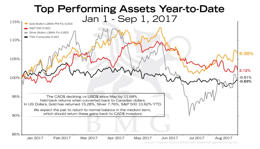 Top Performing Assets Year-to-Date | BullionBuzz Chart of the Week