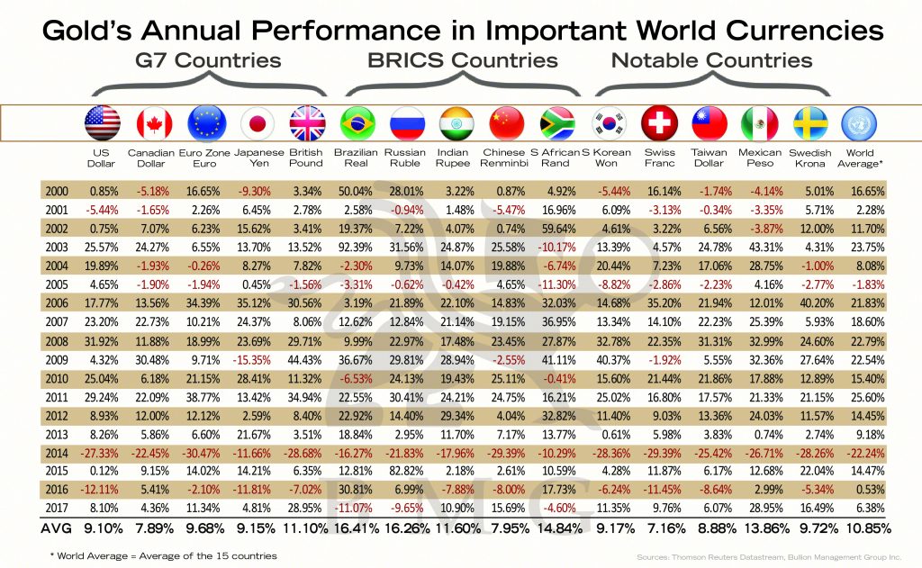 Gold's Annual Performance in Important World Currencies | BMG