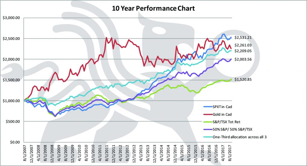 Lest We Forget | 10 Year Performance Chart | BMG