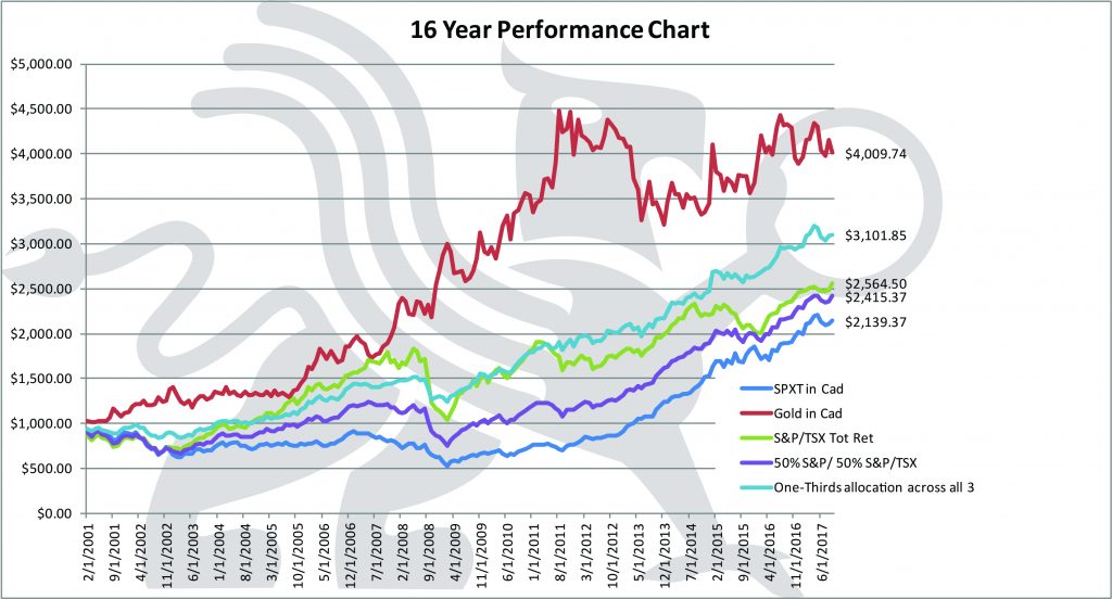 Lest We Forget | 16 Year Performance Chart | BMG