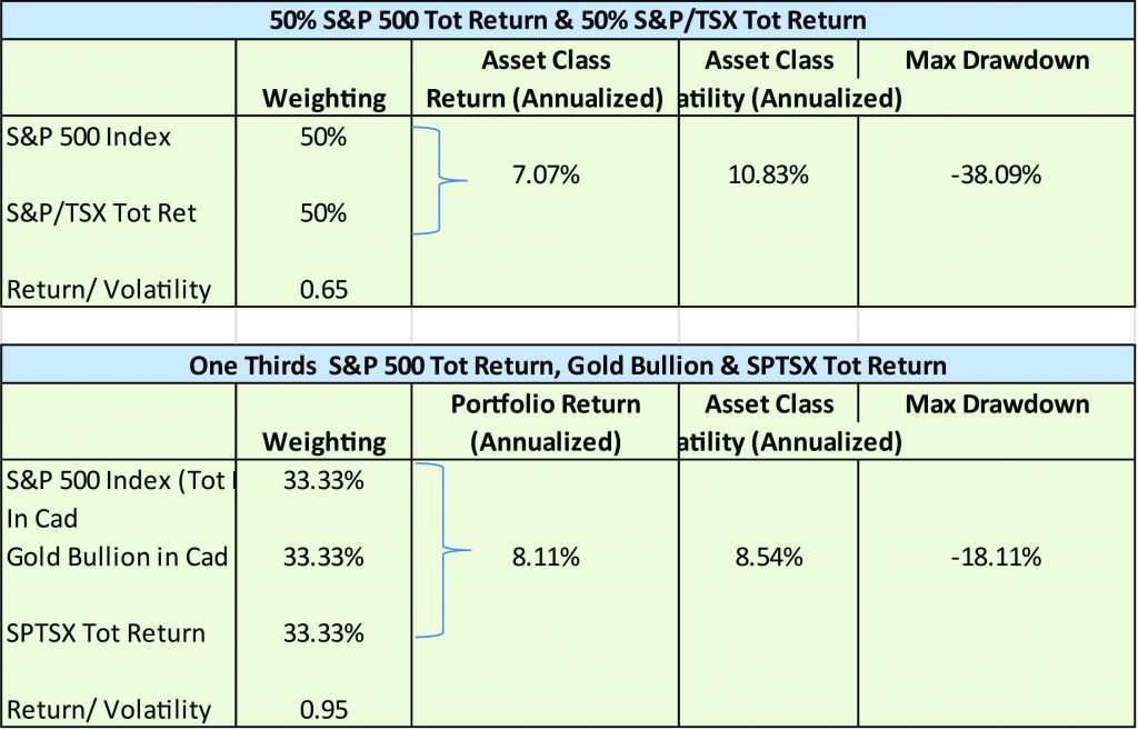 Lest We Forget | 50% S&P 500 Tot Return & 50% S&P/TSX Tot Return- Table 1