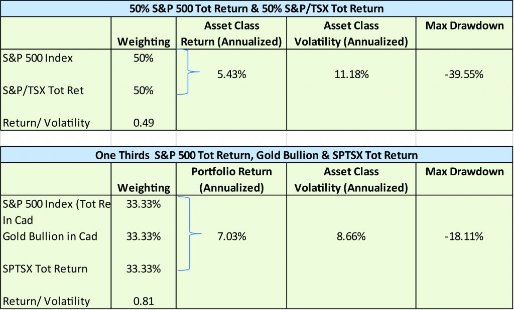 Lest We Forget | 5-% S&P 500 Tot Return & 50% S&P/TSX Tot Return | BMG