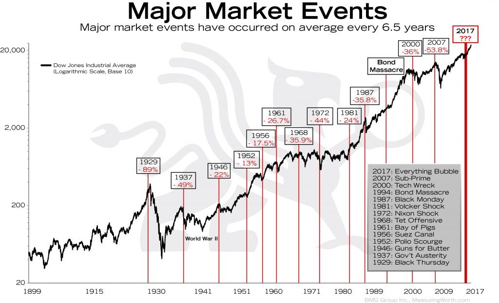 Major Market Events BullionBuzz Chart Of The Week BMG