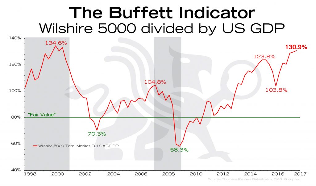 The Buffet Indication - Revised | BullionBuzz Chart of the Week