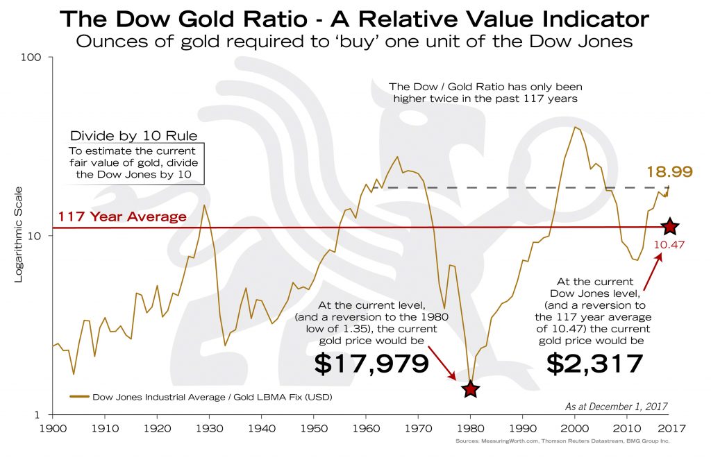 Dow Gold Ratio - A Relative Value Indicator | BullionBuzz Chart of the Week