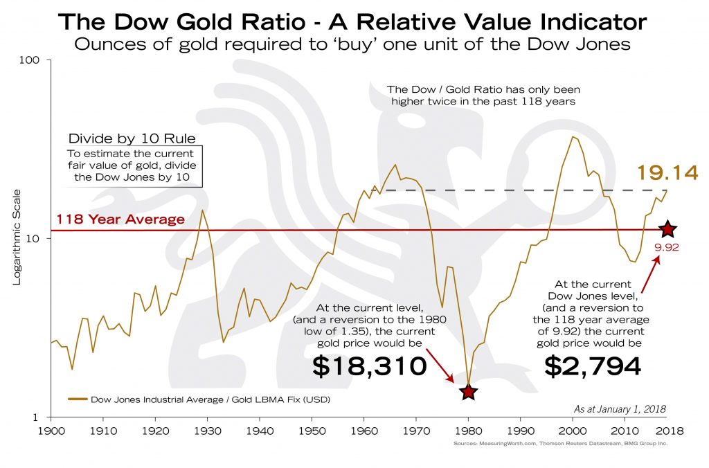 Dow Gold Ratio - A Relative Value Indicator | BullionBuzz Chart of the Week