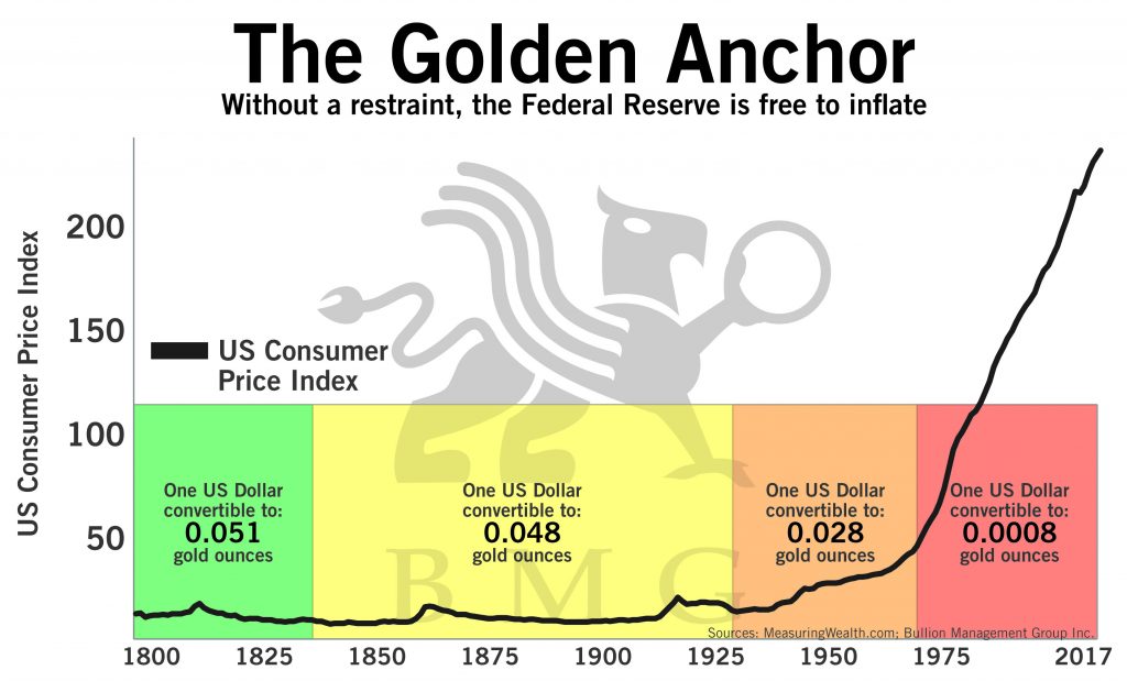 The Golden Anchor | BullionBuzz Chart of the Week