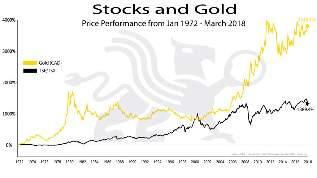 Stocks and Gold | BullionBuzz Chart of the Week