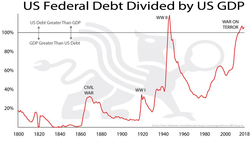 US Federal Debt Divided By US GDP | BUllionBuzz Chart of the Week