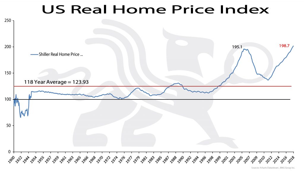 US Real Home Price Index | BullionBuzz Chart of the Week