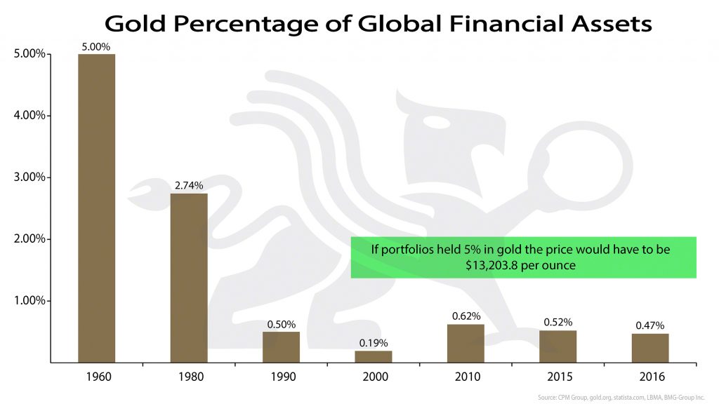 Gold Percentage of Global Financial Assets (Revised) | BullionBuzz Chart of the Week