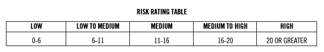 Risk Rating Table | New Mandatory Risk Rating Is Misleading Canadian Investors