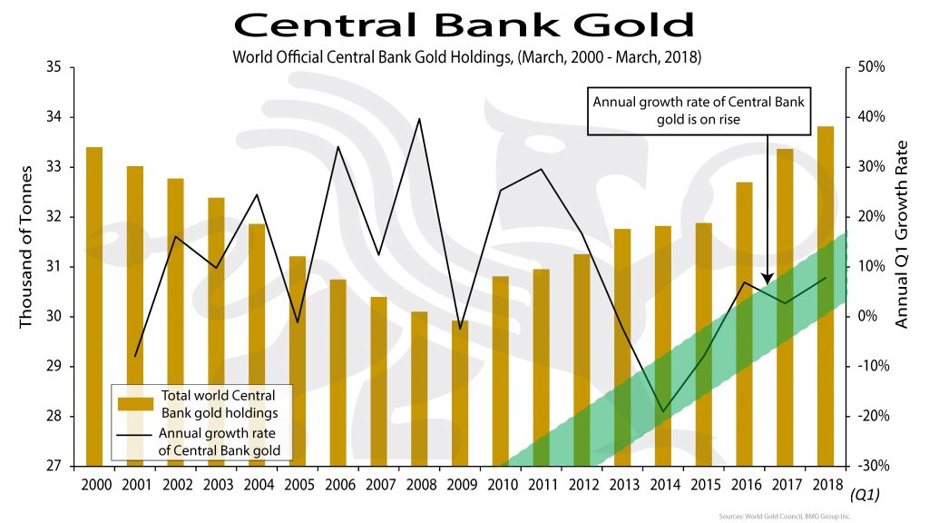 Central Bank Gold | BullionBuzz