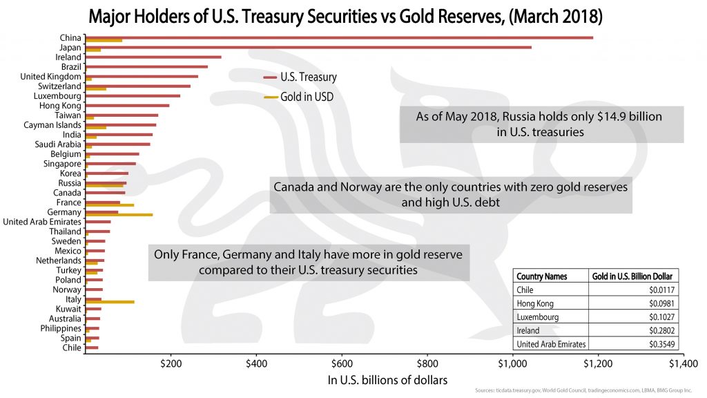 Major Holders of U.S Treasury Securities vs Gold | BullionBuzz Chart of the Week