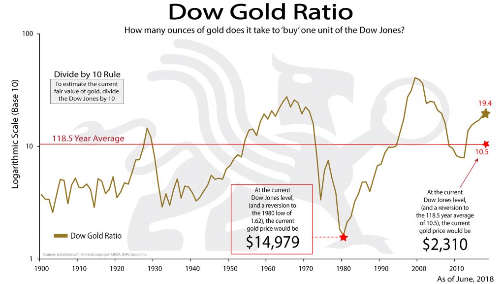 Dow Gold Ratio | BullionBuzz Chart of the Week