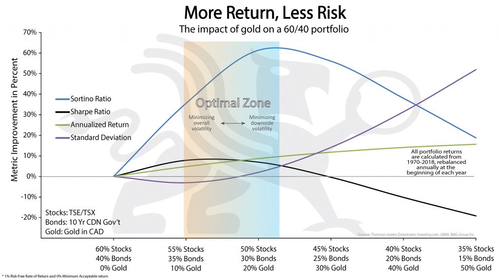 More Return, Less Risk | BullionBuzz Chart of the Week